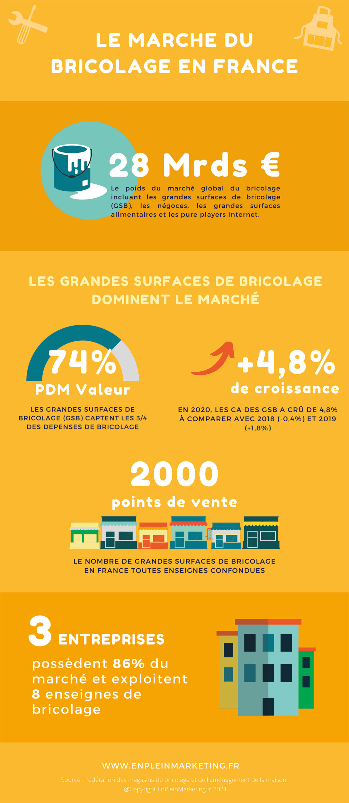 Infographie Le Marché du Bricolage en France