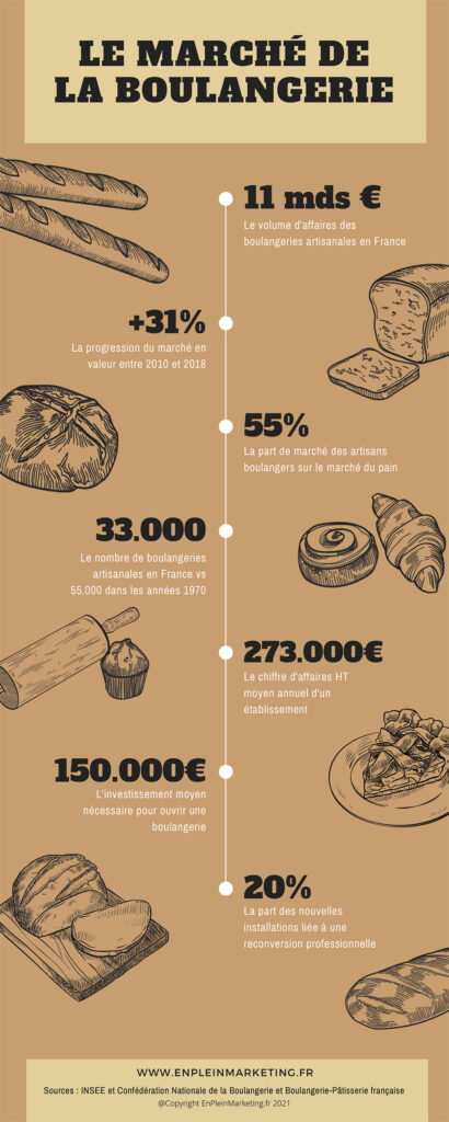 Infographie le marché de la boulangerie